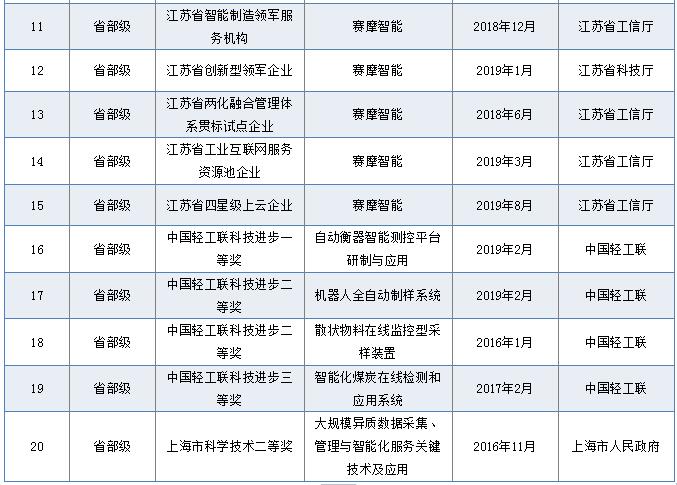 省部級(jí)榮譽(yù)